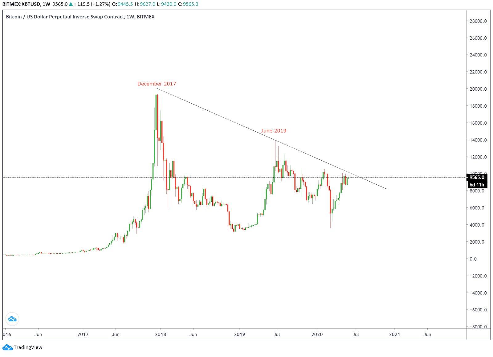Bitcoin failed to break out of its multiyear cycle in the last three attempts. Source: TradingView