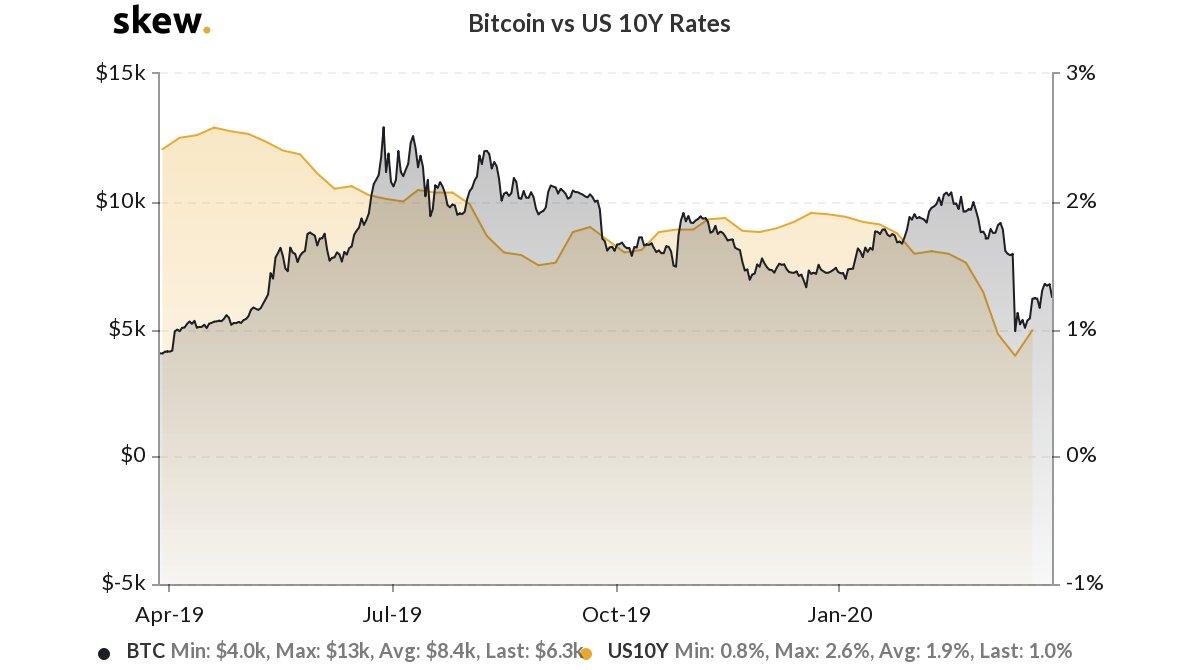 Bitcoin versus U.S. 10-year bond returns. Source: Skew.com