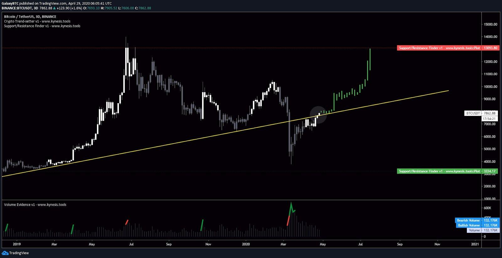 Bitcoin fractal if it does not correct after the halving. Source: Galaxy