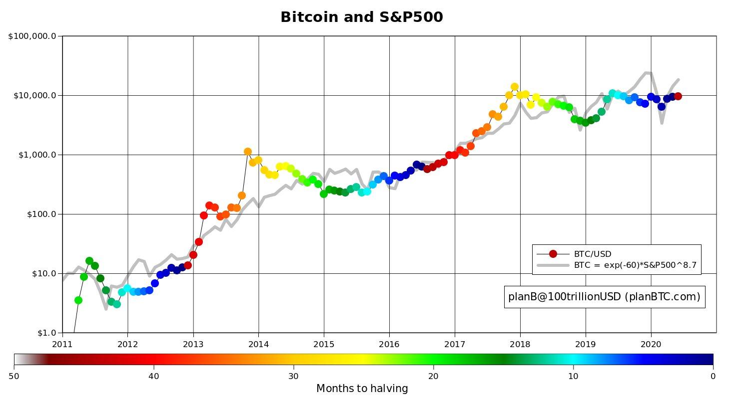 Bitcoin vs. S&P 500 through halving cycles. Source: PlanB / Twitter