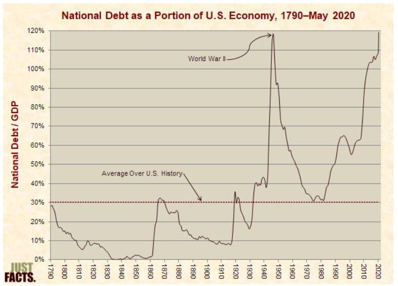U.S. debt to GDP comparison. Source: JustFacts / U.S. Treasury