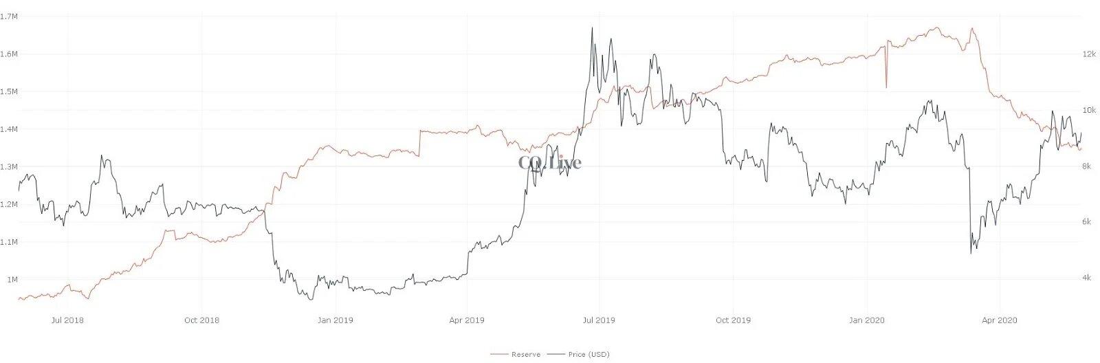Top crypto exchanges record 1-year low Bitcoin reserves. Source: CQ Live