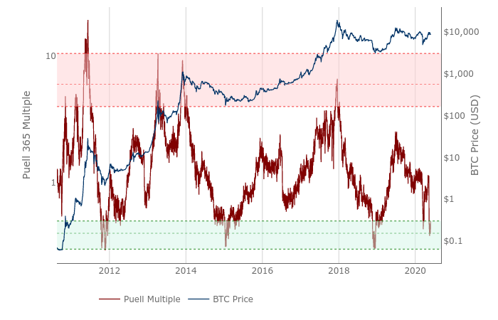 Puell Multiple shows Bitcoin is nearing oversold levels. Source: LookIntoBitcoin